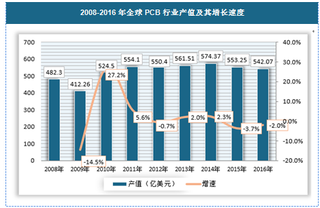 半导体风口下的2017年PCB制造业全景