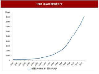 2017年我国军用及民用航空领域发展趋势分析（图）