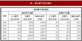 2017年我国城市燃气行业种类及新疆地区发展现状分析（图）