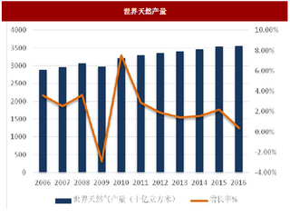 2017年全球天然气行业储量及产销量分析（图）