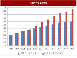 2017年我国天然气行业地区储量、产销量及管道发展趋势分析（图）