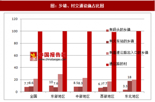2017年我国第三次全国农业农村基础设施建设和基本社会服务普查数据分析（图）