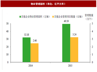 2017年我国物业管理行业管理面积、物业费用及营业收入情况（图）