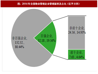 2017年我国物业管理行业市场格局、影响因素及发展趋势分析（图）