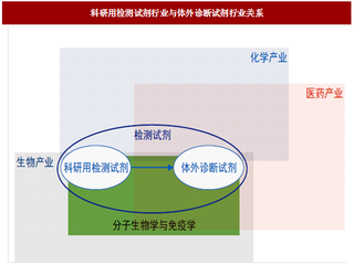 2017年我国科研用检测试剂行业基本原理、应用领域及影响因素分析（图）