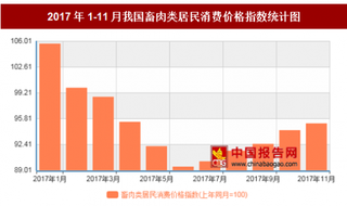 2017年11月我国畜肉类居民消费价格对比上年同月下降4.8%
