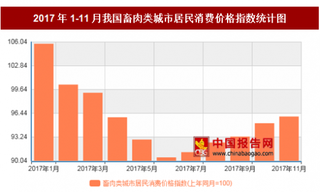 2017年11月我国畜肉类城市居民消费价格对比上年同月下降0.4%