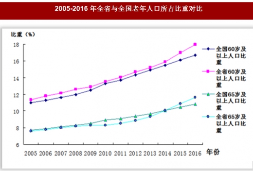 2017年黑龙江省人口老龄化情况