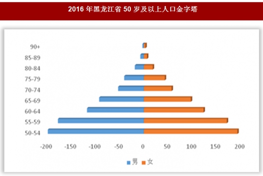 2017年黑龙江省人口老龄化情况