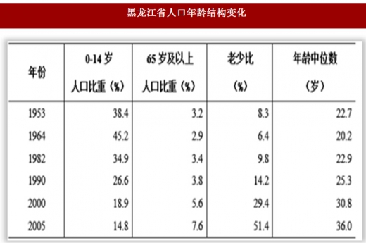 2017年黑龙江省人口年龄结构变化情况