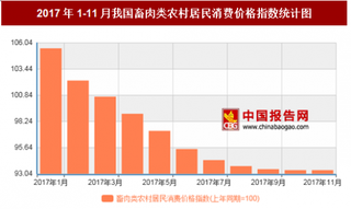 2017年11月我国畜肉类农村居民消费价格对比上年同期下降6.6%