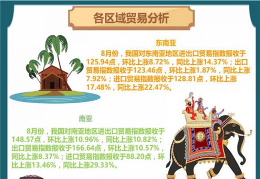 2017年8月海上丝路贸易指数地区解读