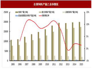 2017年我国饲料行业分类及供需现状分析（图）