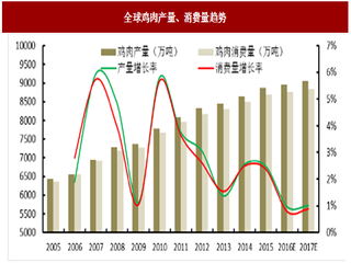 2017年我国肉鸡行业供求状况及发展趋势分析（图）