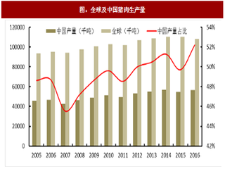 2017年我国猪养殖行业产销规模及存栏情况分析（图）