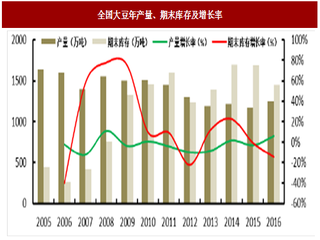 2017年我国农产品加工行业供需现状分析（图）