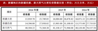 2017年我国城市燃气行业新疆火炬燃气股份有限公司在新疆地区市场地位、份额及竞争优劣势分析（图）