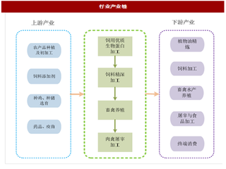 2017年我国饲料及农产品加工行业与上、下游行业之间关联性分析（图）