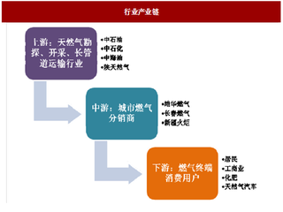 2017年我国燃气行业运营特征、市场格局及影响因素分析（图）