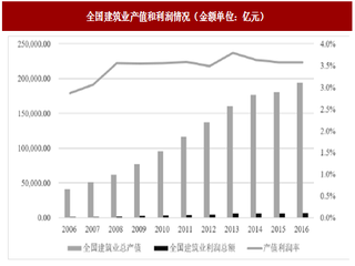 2017年我国建筑行业利润水平、经营特征及影响因素分析（图）