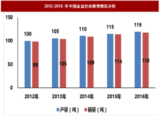 2017年我国贵金属电镀化工材料行业法律法规、供求格局及市场竞争分析（图）