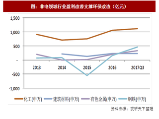 2017年我国非电行业大气治理盈利情况分析（图）