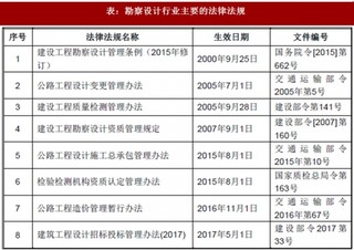 2017年我国勘察设计行业主要政策法规、市场概况分析（图）