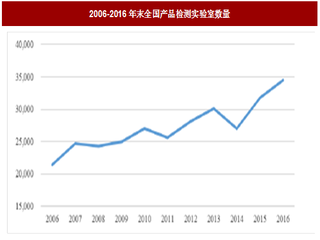 2017年我国试验检测行业主要政策法规、市场概况分析（图）