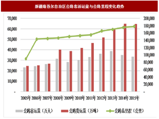 2017年新疆公路交通行业基础设施、利好因素及需求分析（图）