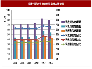 2017年国内外宠物行业宠物的家庭数量情况及市场规模分析（图）