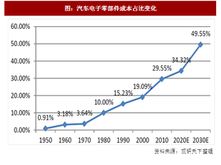 2017年我国汽车行业电子零部件占比分析及发展趋势预测（图）