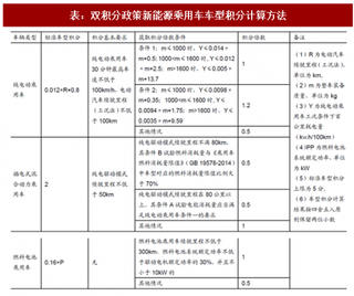 2017年我國新能源汽車行業(yè)雙積分政策分析（圖）