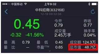 中科招商昨日停牌后今日复牌交易，开盘暴跌41.56%。