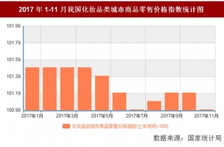 2017年11月我国化妆品类城市商品零售价格对比上年同月上涨1%