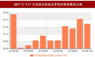 2017年11月我国农村商品零售价格对比上年同月上涨1.6%