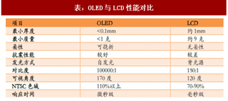 2017年我国OLED行业发展必然性及上下游企业前景分析（图）