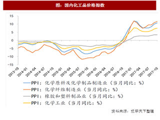 2017年我国化工行业主要产品价格变化情况分析（图）