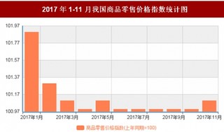 2017年11月我国商品零售价格对比上年同期上涨1.1%