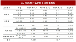 2017年我国纳米复合氧化锆在光纤陶瓷插芯领域市场需求分析（图）