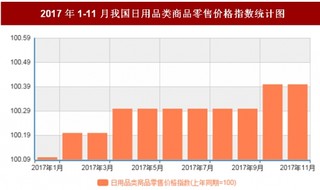 2017年11月我国日用品类商品零售价格对比上年同期上涨0.4%