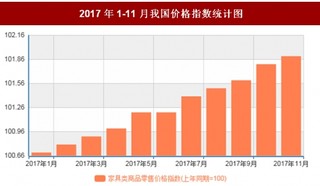 2017年11月我国家具类商品零售价格对比上年同期上涨1.9%