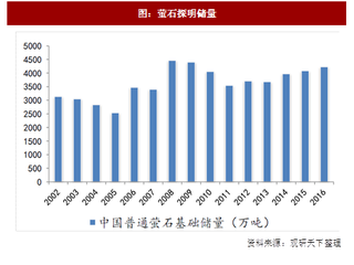 2017年我国制冷剂行业原料情况及竞争格局分析（图）