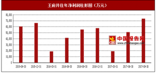 2017年上半年王府井百货/购物中心、奥特莱斯及其他(补充)行业市场销售现状与区域销售占比情况【图】