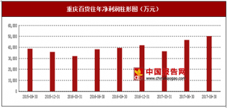 2017年上半年重庆百货超市、百货及汽车贸易行业市场销售现状与区域销售占比情况【图】