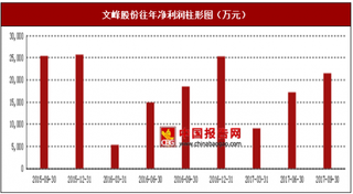 2017年上半年文峰股份百货分部、电器分部及超市分部行业市场销售现状与区域销售占比情况【图】