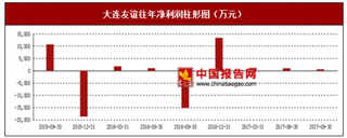 2017年上半年大连友谊地产销售、商品零售及平衡项目行业市场销售现状与区域销售占比情况【图】