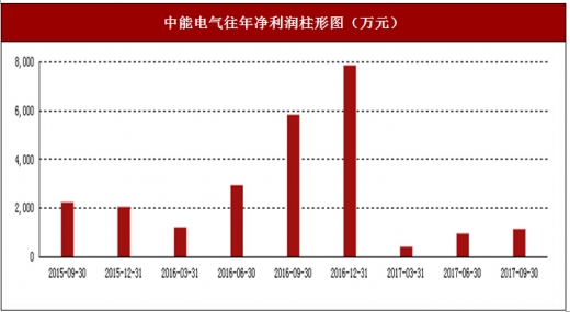 2017年上半年中能電氣電網智能化業務電力諮詢服務及光伏發電行業市場