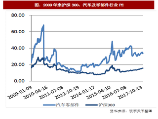 2017年我国汽车及零部件行业板块估值分析（图）