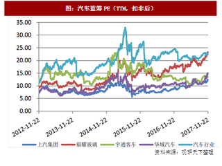 2017年我国汽车行业蓝筹估值及车型结构分析（图）