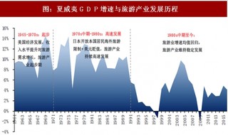 2017年海岛产业开发历程及发展现状分析（图）